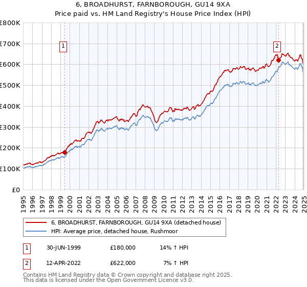 6, BROADHURST, FARNBOROUGH, GU14 9XA: Price paid vs HM Land Registry's House Price Index