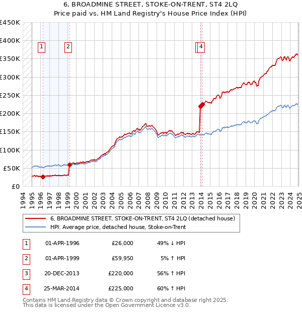 6, BROADMINE STREET, STOKE-ON-TRENT, ST4 2LQ: Price paid vs HM Land Registry's House Price Index