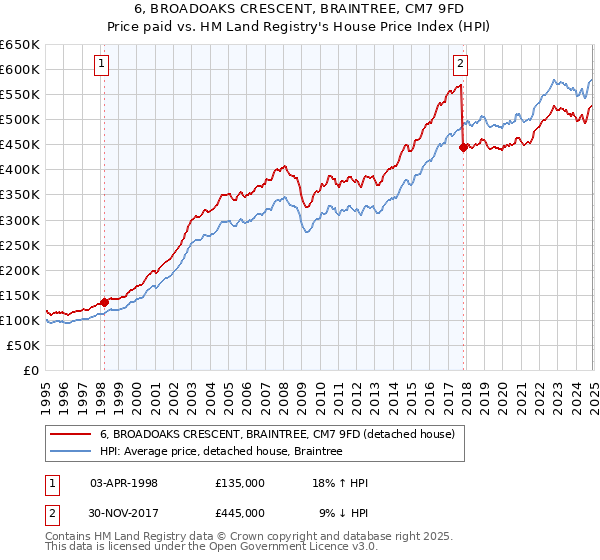 6, BROADOAKS CRESCENT, BRAINTREE, CM7 9FD: Price paid vs HM Land Registry's House Price Index