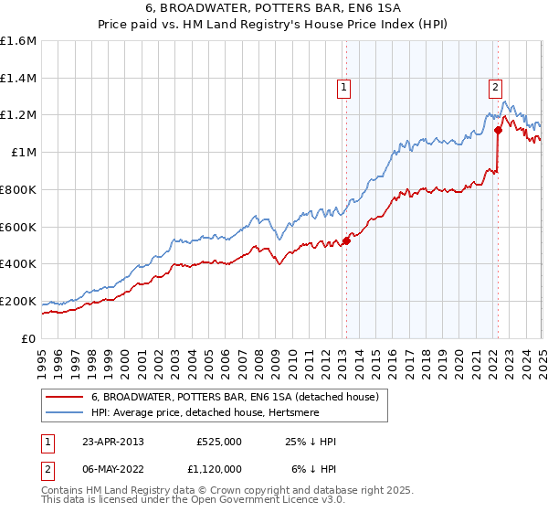 6, BROADWATER, POTTERS BAR, EN6 1SA: Price paid vs HM Land Registry's House Price Index