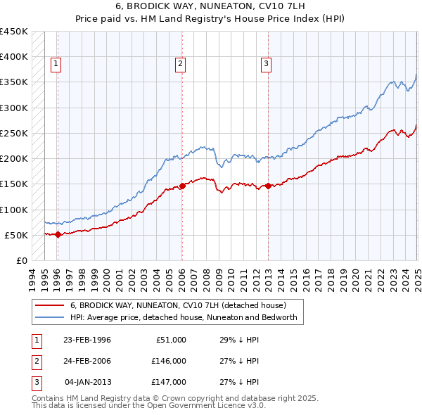 6, BRODICK WAY, NUNEATON, CV10 7LH: Price paid vs HM Land Registry's House Price Index