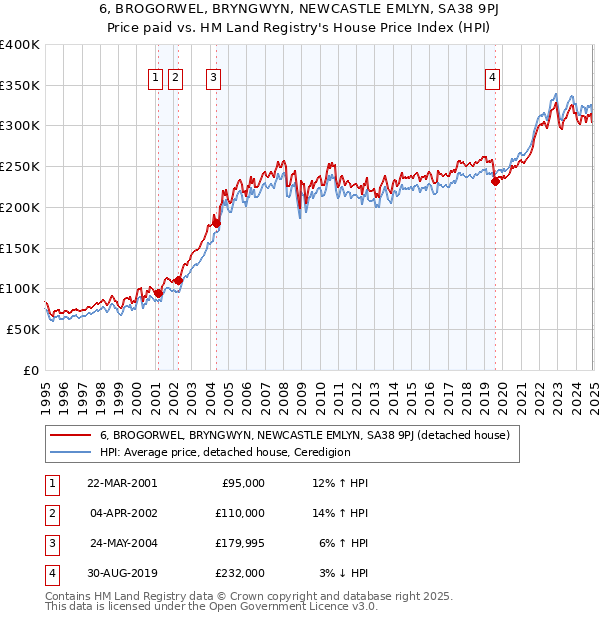 6, BROGORWEL, BRYNGWYN, NEWCASTLE EMLYN, SA38 9PJ: Price paid vs HM Land Registry's House Price Index