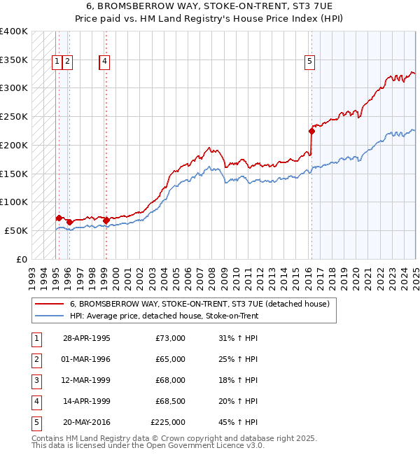 6, BROMSBERROW WAY, STOKE-ON-TRENT, ST3 7UE: Price paid vs HM Land Registry's House Price Index