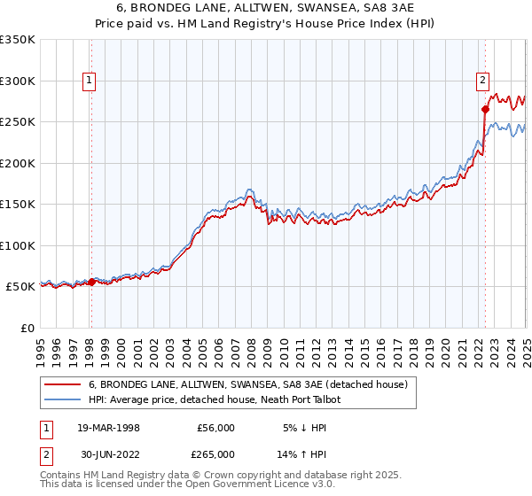 6, BRONDEG LANE, ALLTWEN, SWANSEA, SA8 3AE: Price paid vs HM Land Registry's House Price Index