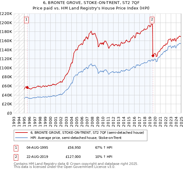 6, BRONTE GROVE, STOKE-ON-TRENT, ST2 7QF: Price paid vs HM Land Registry's House Price Index