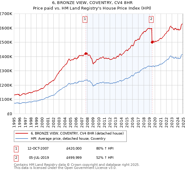 6, BRONZE VIEW, COVENTRY, CV4 8HR: Price paid vs HM Land Registry's House Price Index