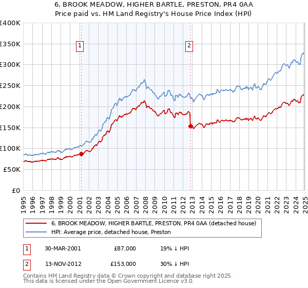 6, BROOK MEADOW, HIGHER BARTLE, PRESTON, PR4 0AA: Price paid vs HM Land Registry's House Price Index
