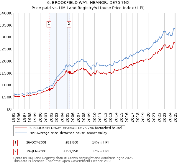 6, BROOKFIELD WAY, HEANOR, DE75 7NX: Price paid vs HM Land Registry's House Price Index