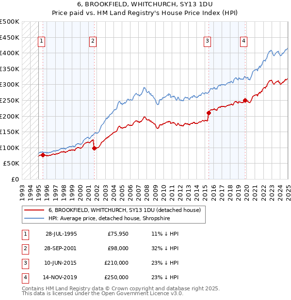 6, BROOKFIELD, WHITCHURCH, SY13 1DU: Price paid vs HM Land Registry's House Price Index
