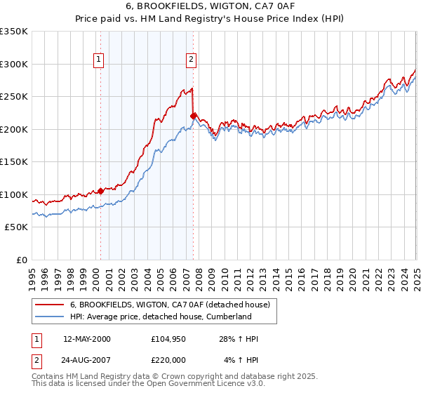 6, BROOKFIELDS, WIGTON, CA7 0AF: Price paid vs HM Land Registry's House Price Index
