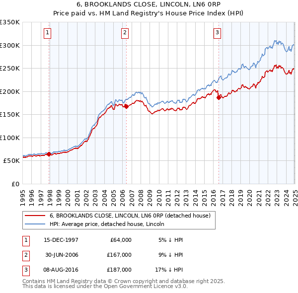 6, BROOKLANDS CLOSE, LINCOLN, LN6 0RP: Price paid vs HM Land Registry's House Price Index