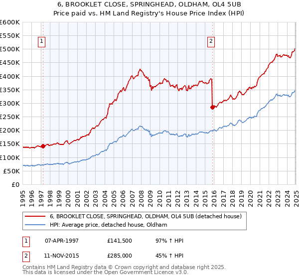 6, BROOKLET CLOSE, SPRINGHEAD, OLDHAM, OL4 5UB: Price paid vs HM Land Registry's House Price Index