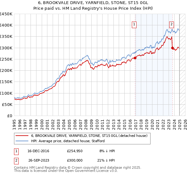 6, BROOKVALE DRIVE, YARNFIELD, STONE, ST15 0GL: Price paid vs HM Land Registry's House Price Index