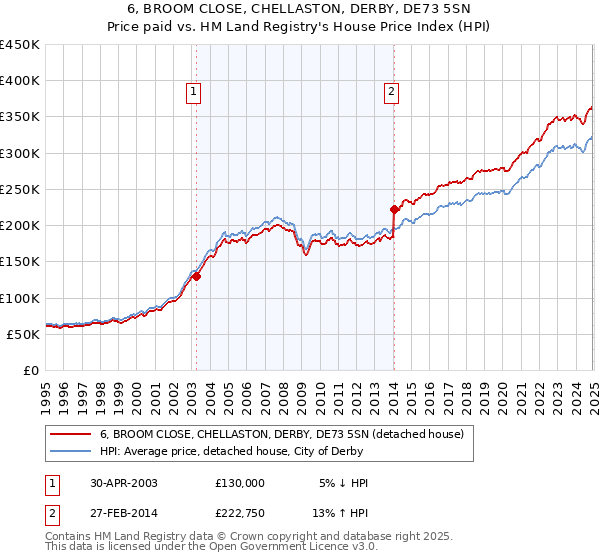 6, BROOM CLOSE, CHELLASTON, DERBY, DE73 5SN: Price paid vs HM Land Registry's House Price Index