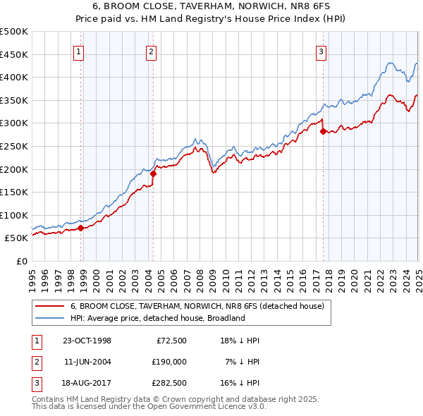 6, BROOM CLOSE, TAVERHAM, NORWICH, NR8 6FS: Price paid vs HM Land Registry's House Price Index
