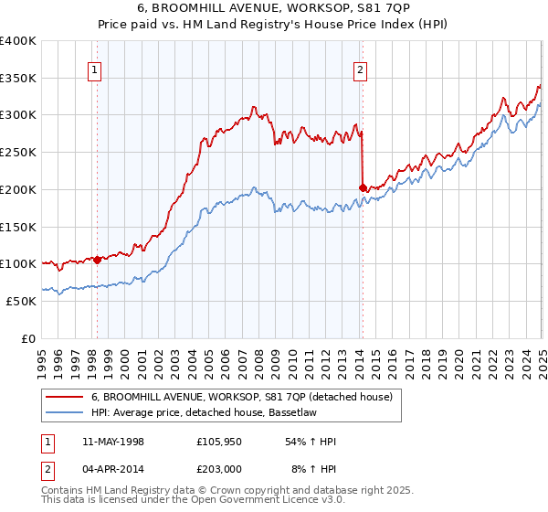 6, BROOMHILL AVENUE, WORKSOP, S81 7QP: Price paid vs HM Land Registry's House Price Index
