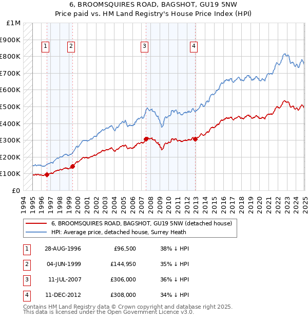 6, BROOMSQUIRES ROAD, BAGSHOT, GU19 5NW: Price paid vs HM Land Registry's House Price Index