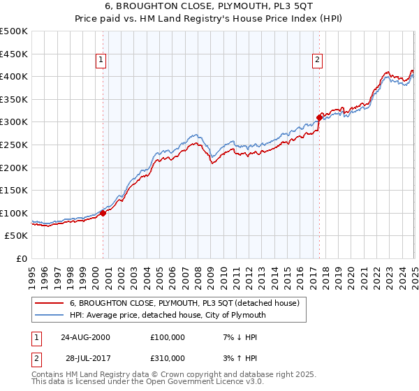 6, BROUGHTON CLOSE, PLYMOUTH, PL3 5QT: Price paid vs HM Land Registry's House Price Index