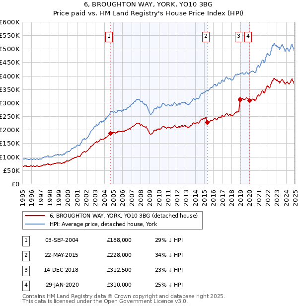 6, BROUGHTON WAY, YORK, YO10 3BG: Price paid vs HM Land Registry's House Price Index