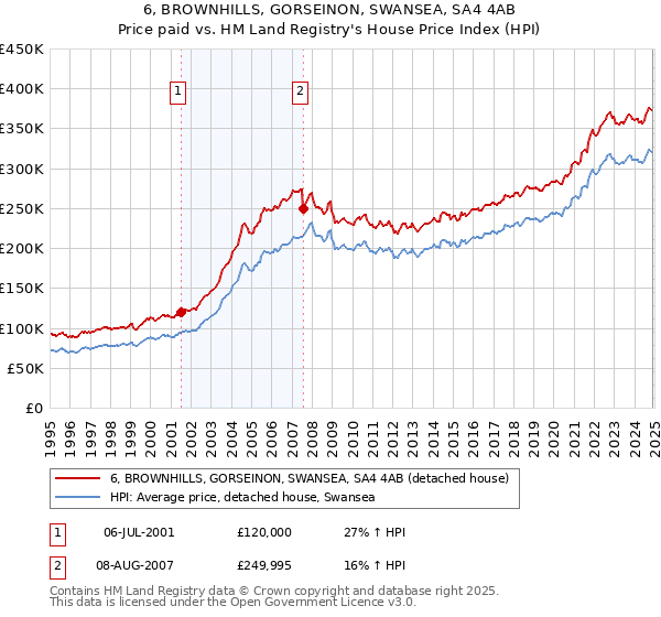 6, BROWNHILLS, GORSEINON, SWANSEA, SA4 4AB: Price paid vs HM Land Registry's House Price Index