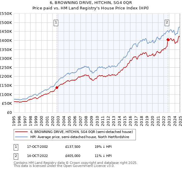 6, BROWNING DRIVE, HITCHIN, SG4 0QR: Price paid vs HM Land Registry's House Price Index