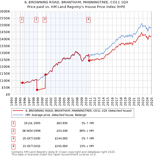 6, BROWNING ROAD, BRANTHAM, MANNINGTREE, CO11 1QX: Price paid vs HM Land Registry's House Price Index
