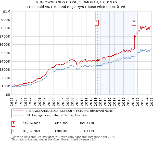 6, BROWNLANDS CLOSE, SIDMOUTH, EX10 9AS: Price paid vs HM Land Registry's House Price Index