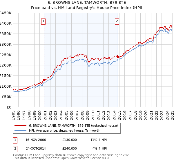 6, BROWNS LANE, TAMWORTH, B79 8TE: Price paid vs HM Land Registry's House Price Index