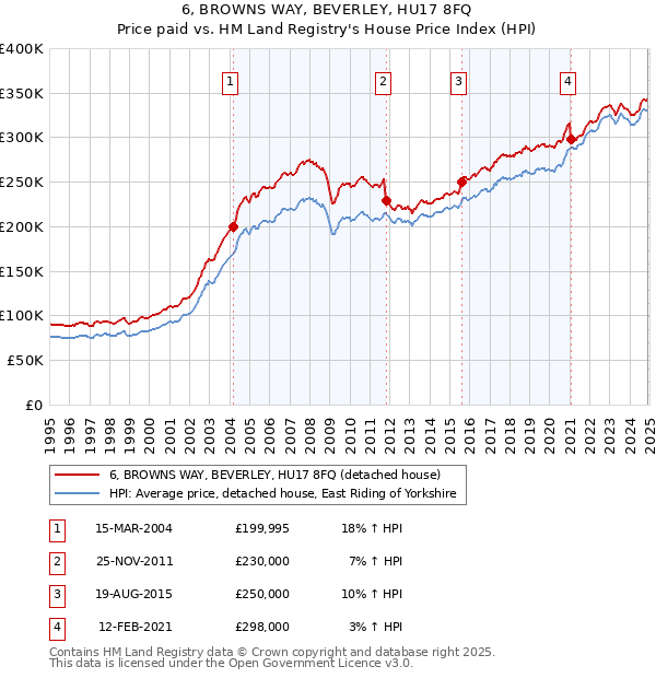 6, BROWNS WAY, BEVERLEY, HU17 8FQ: Price paid vs HM Land Registry's House Price Index