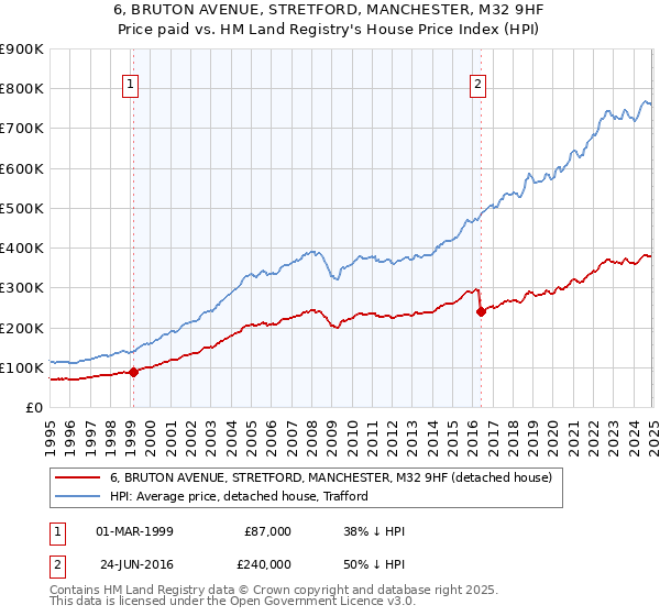 6, BRUTON AVENUE, STRETFORD, MANCHESTER, M32 9HF: Price paid vs HM Land Registry's House Price Index