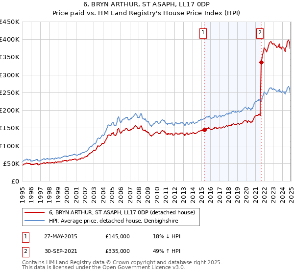 6, BRYN ARTHUR, ST ASAPH, LL17 0DP: Price paid vs HM Land Registry's House Price Index