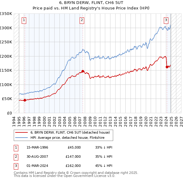 6, BRYN DERW, FLINT, CH6 5UT: Price paid vs HM Land Registry's House Price Index