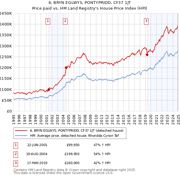 6, BRYN EGLWYS, PONTYPRIDD, CF37 1JT: Price paid vs HM Land Registry's House Price Index