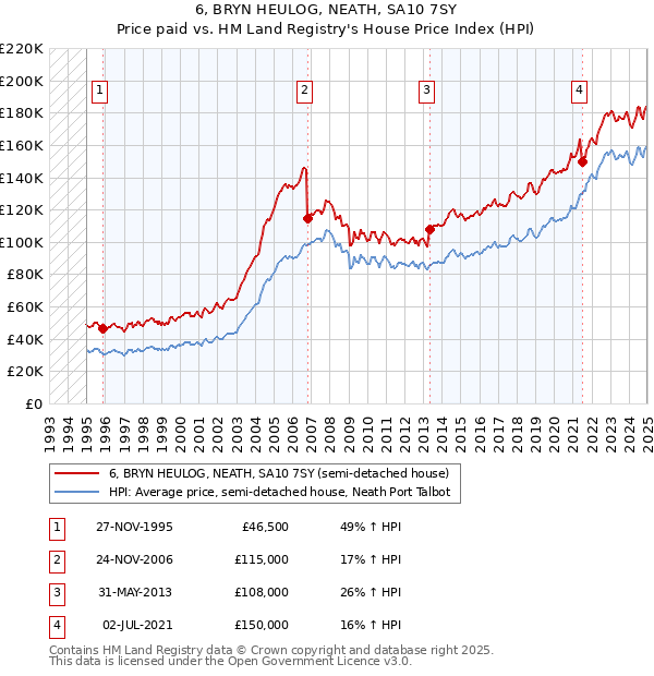 6, BRYN HEULOG, NEATH, SA10 7SY: Price paid vs HM Land Registry's House Price Index