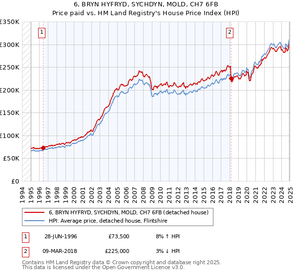 6, BRYN HYFRYD, SYCHDYN, MOLD, CH7 6FB: Price paid vs HM Land Registry's House Price Index