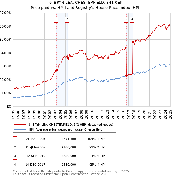 6, BRYN LEA, CHESTERFIELD, S41 0EP: Price paid vs HM Land Registry's House Price Index