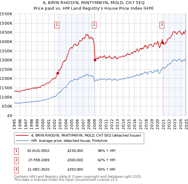 6, BRYN RHOSYN, PANTYMWYN, MOLD, CH7 5EQ: Price paid vs HM Land Registry's House Price Index