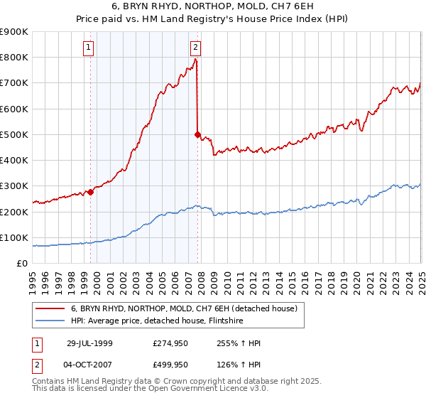 6, BRYN RHYD, NORTHOP, MOLD, CH7 6EH: Price paid vs HM Land Registry's House Price Index