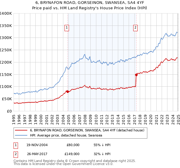 6, BRYNAFON ROAD, GORSEINON, SWANSEA, SA4 4YF: Price paid vs HM Land Registry's House Price Index