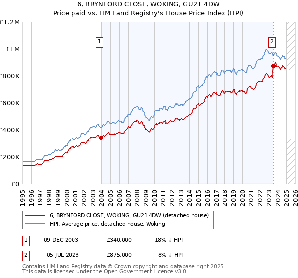 6, BRYNFORD CLOSE, WOKING, GU21 4DW: Price paid vs HM Land Registry's House Price Index
