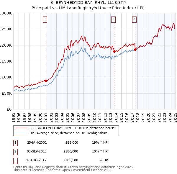 6, BRYNHEDYDD BAY, RHYL, LL18 3TP: Price paid vs HM Land Registry's House Price Index