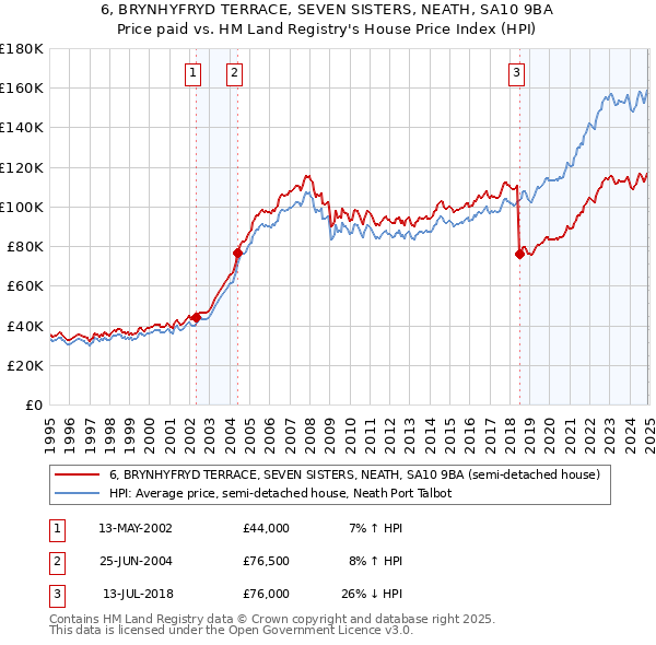 6, BRYNHYFRYD TERRACE, SEVEN SISTERS, NEATH, SA10 9BA: Price paid vs HM Land Registry's House Price Index