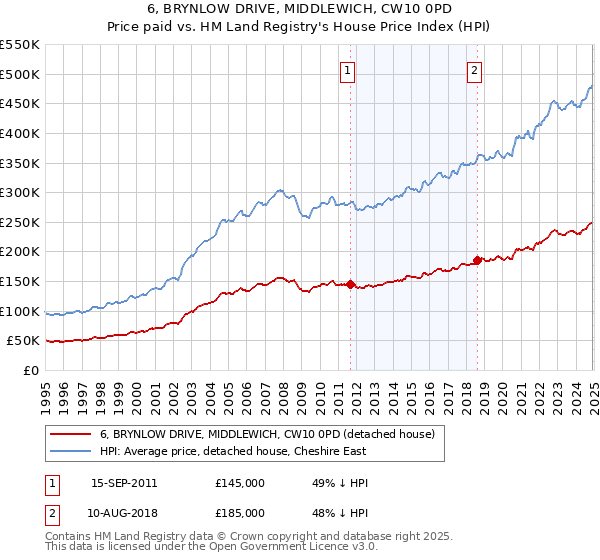 6, BRYNLOW DRIVE, MIDDLEWICH, CW10 0PD: Price paid vs HM Land Registry's House Price Index