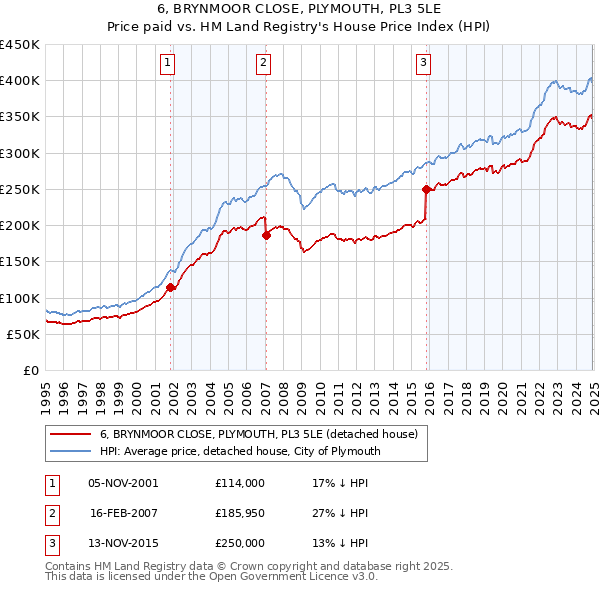 6, BRYNMOOR CLOSE, PLYMOUTH, PL3 5LE: Price paid vs HM Land Registry's House Price Index