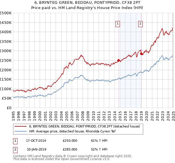 6, BRYNTEG GREEN, BEDDAU, PONTYPRIDD, CF38 2PT: Price paid vs HM Land Registry's House Price Index
