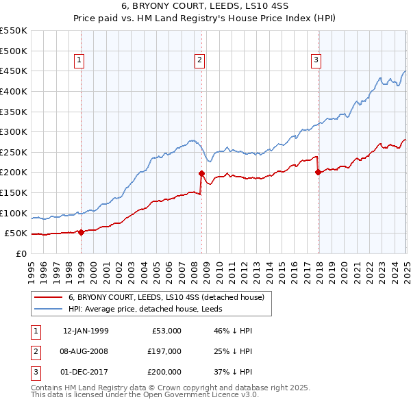6, BRYONY COURT, LEEDS, LS10 4SS: Price paid vs HM Land Registry's House Price Index