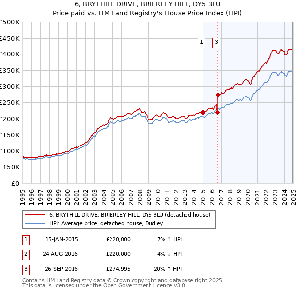 6, BRYTHILL DRIVE, BRIERLEY HILL, DY5 3LU: Price paid vs HM Land Registry's House Price Index