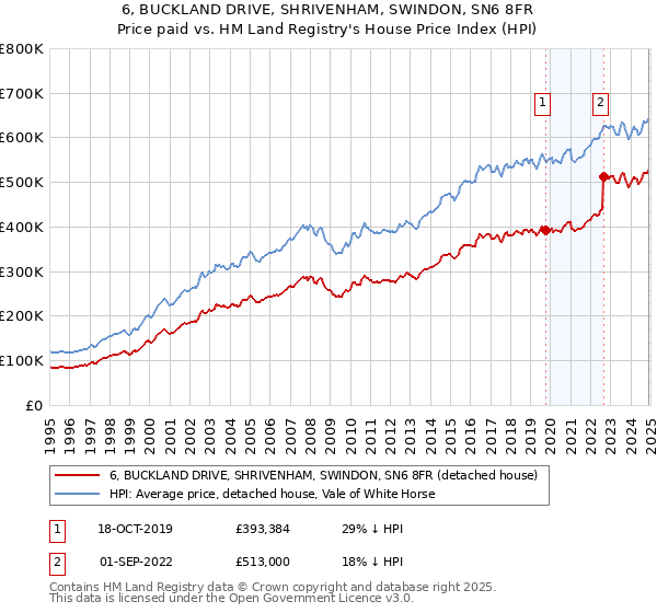 6, BUCKLAND DRIVE, SHRIVENHAM, SWINDON, SN6 8FR: Price paid vs HM Land Registry's House Price Index