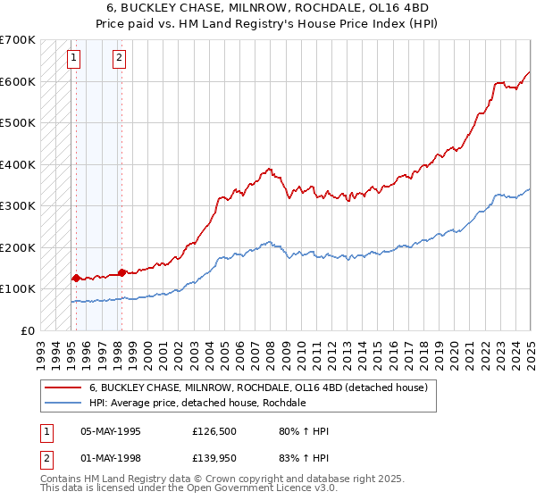 6, BUCKLEY CHASE, MILNROW, ROCHDALE, OL16 4BD: Price paid vs HM Land Registry's House Price Index