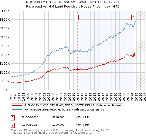 6, BUCKLEY CLOSE, MEASHAM, SWADLINCOTE, DE12 7LX: Price paid vs HM Land Registry's House Price Index